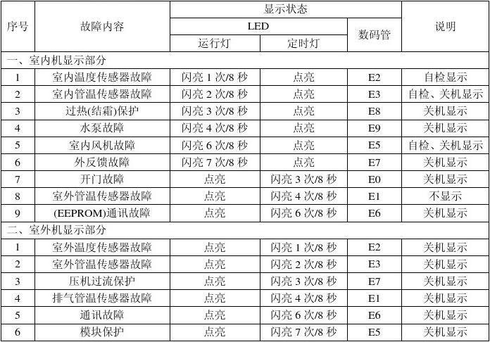 toyo空调故障代码