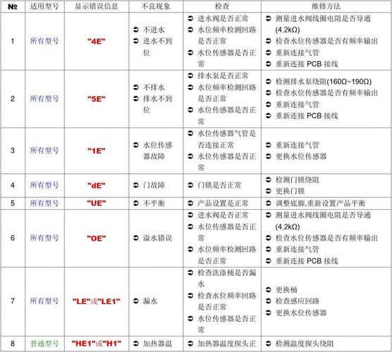 帝度滚筒洗衣机故障码04