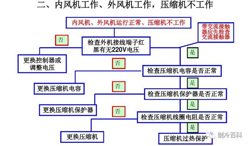 空调故障检修思路