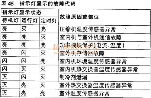 空调遥控故障码