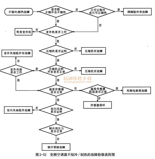 如何检修空调故障