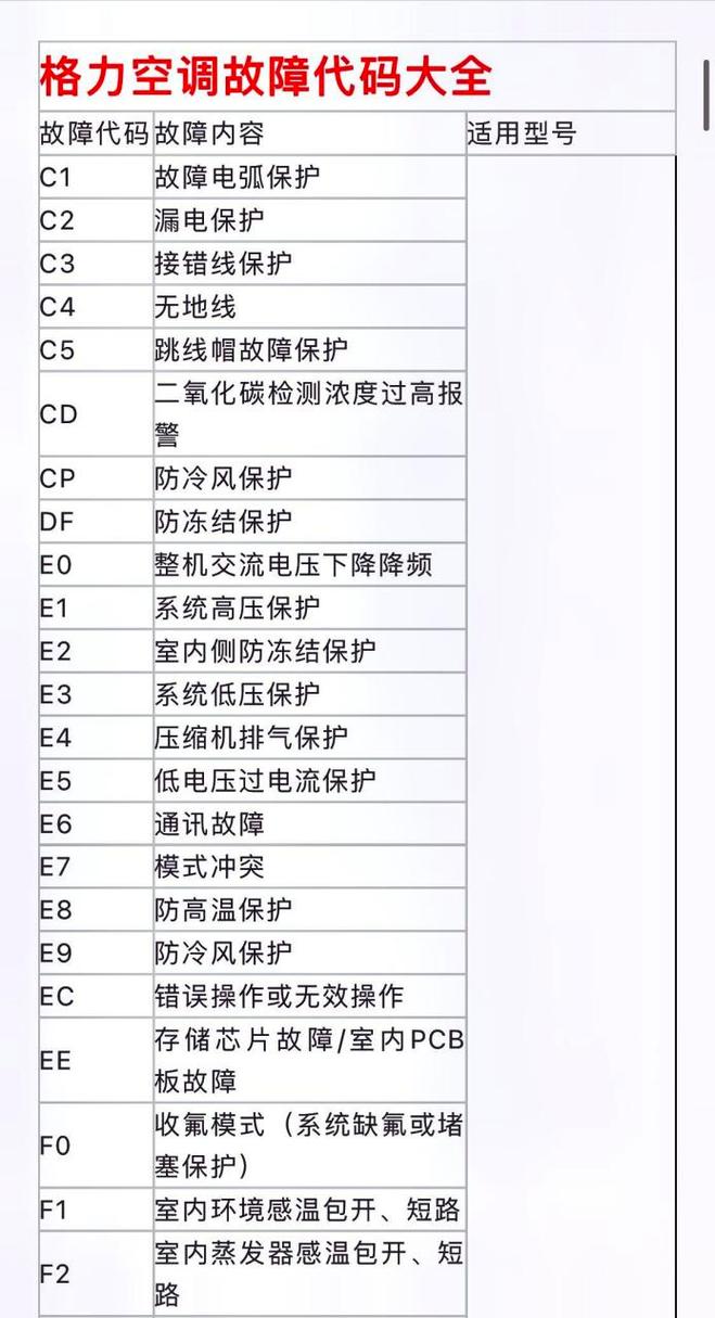 空调故障代码英文