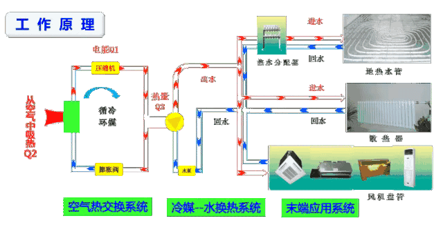 空气能热泵制冷功能故障