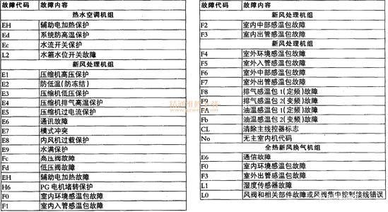 空调故障码9.6