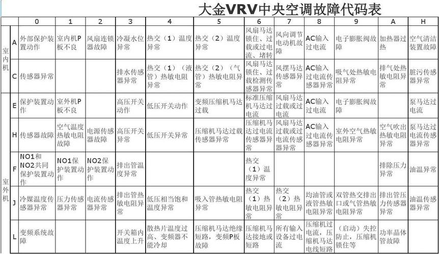 vrv空调ee故障