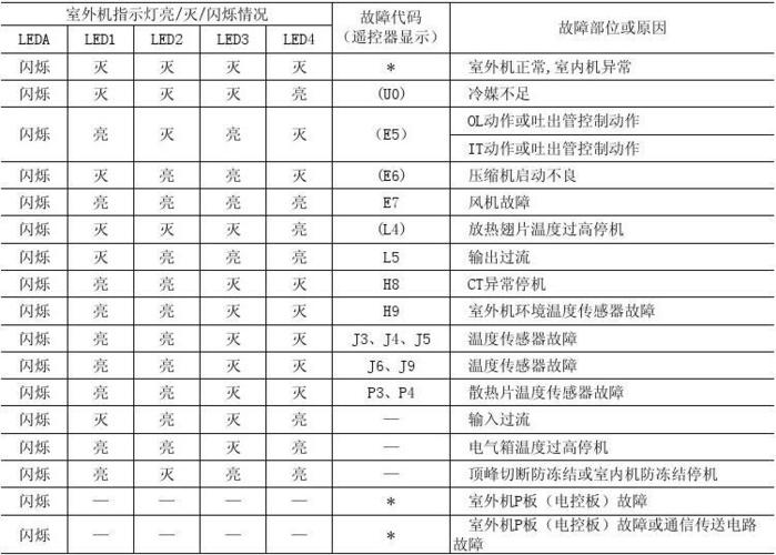 大金空调故障88