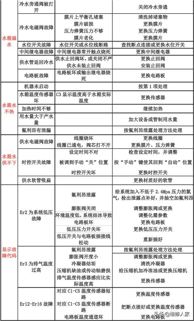 美时科空气能故障代码表