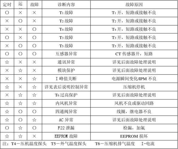 新科空调故障现象