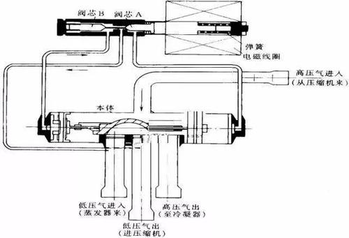 空调串气阀故障