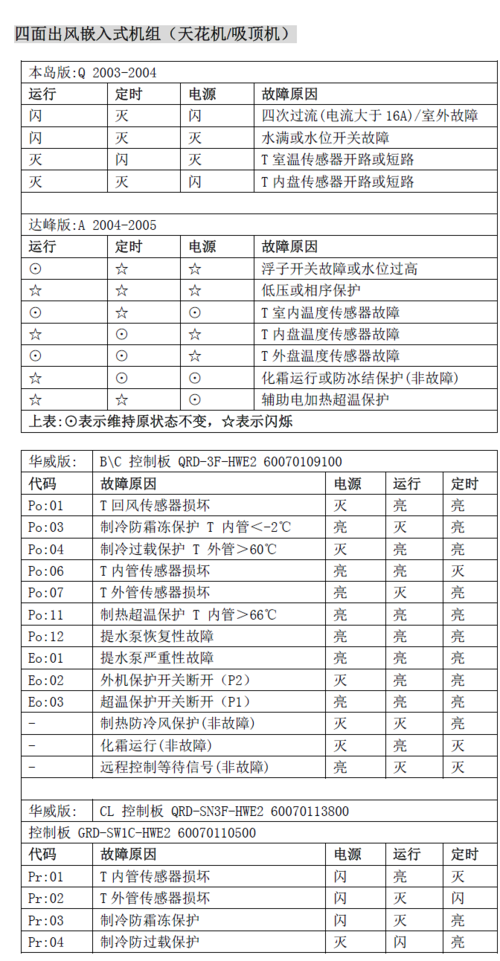 奥克斯空调故障码表