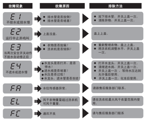 海尔洗衣机故障码F6