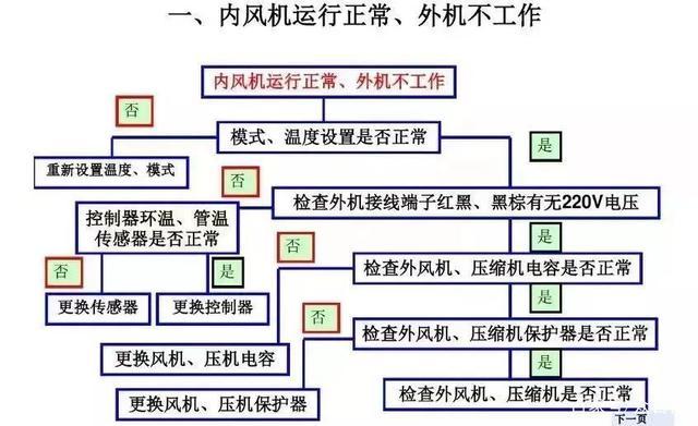 空调故障排除思路