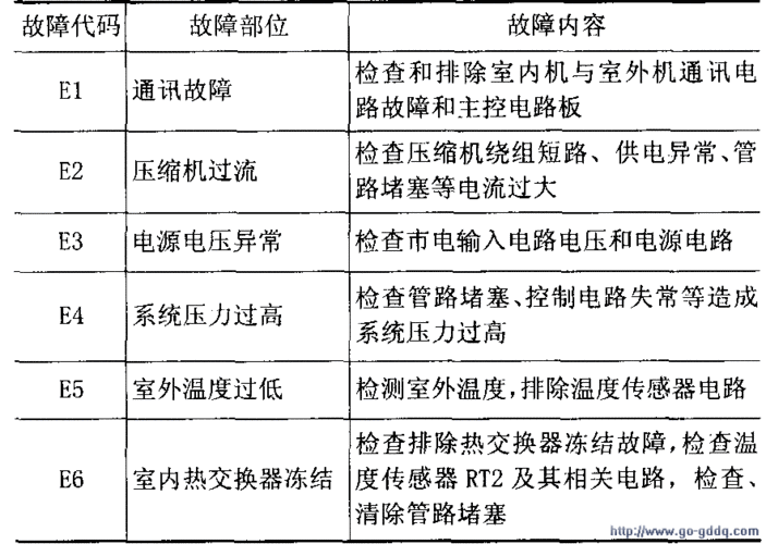 空调故障鉴定机构