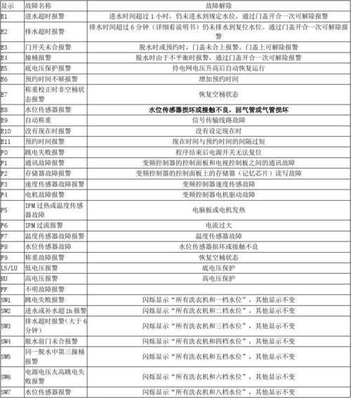 小天鹅洗衣机报故障码ec