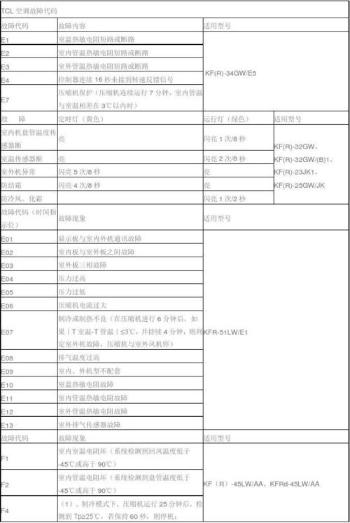 tcl消毒柜故障代码