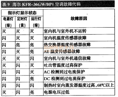 海尔空调故障发