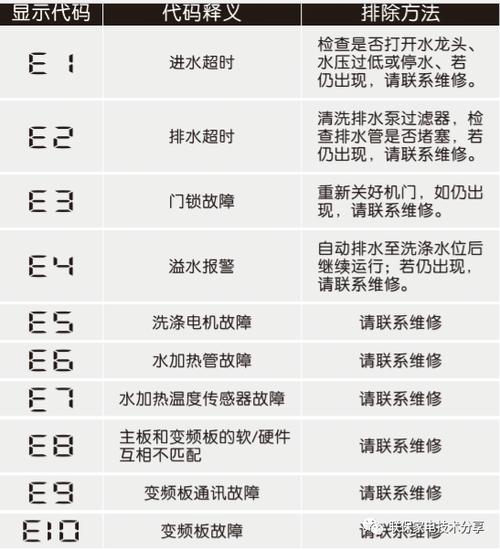 伊莱克斯洗衣机故障码大全图