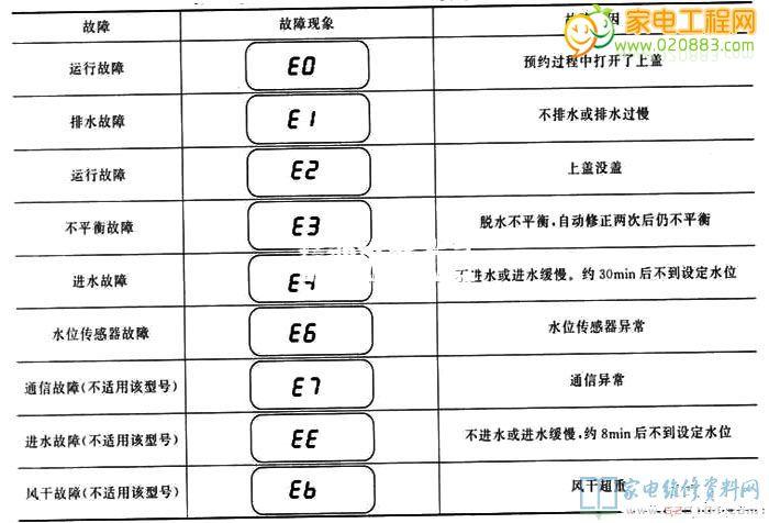 洗衣机显示f0故障码