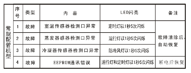 空调故障延时英语