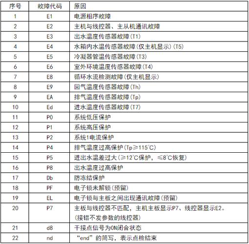 f1美的空气能故障代码