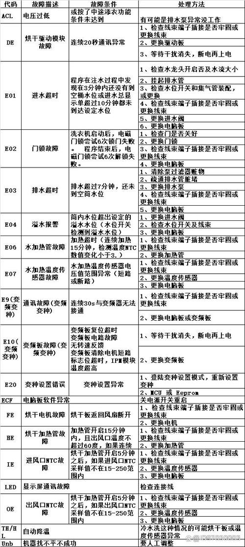 威力洗衣机故障码C1