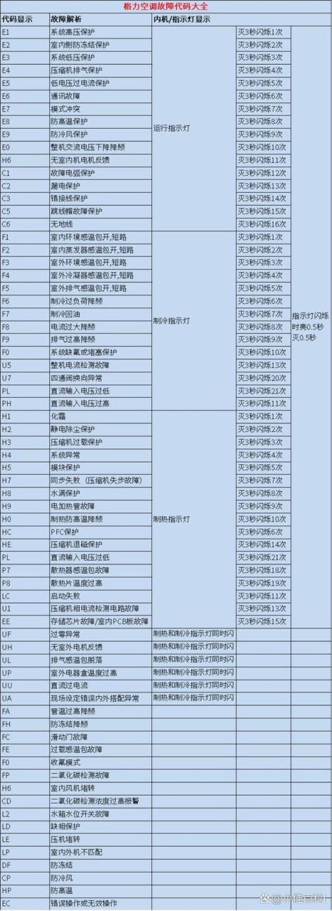 制热空调故障代码