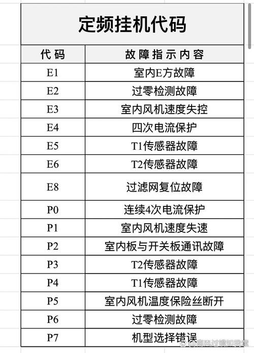 联机空调故障代码