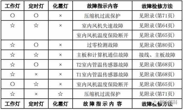 故障代码美的空调