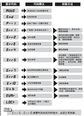 海尔洗衣机故障码err2