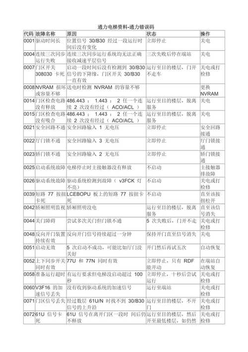 防盗门保险故障代码大全