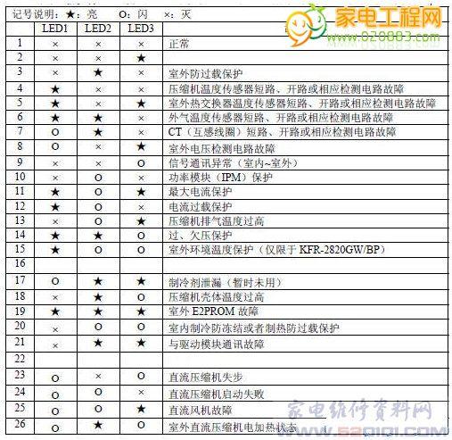 集成灶e07是什么故障码