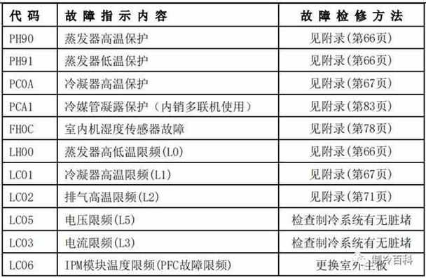 美的空调 故障码