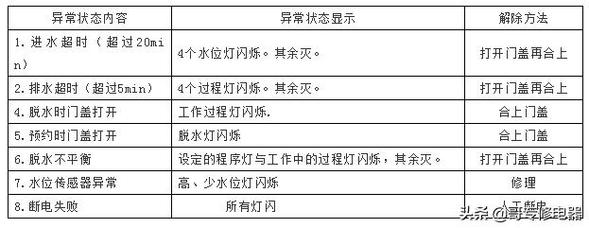 格兰仕洗衣机故障码E03