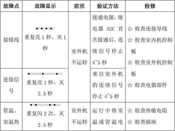 皇家空调通讯故障