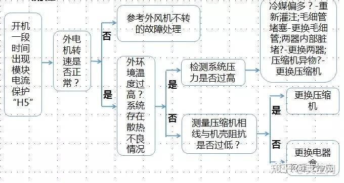 空调故障处理 流程