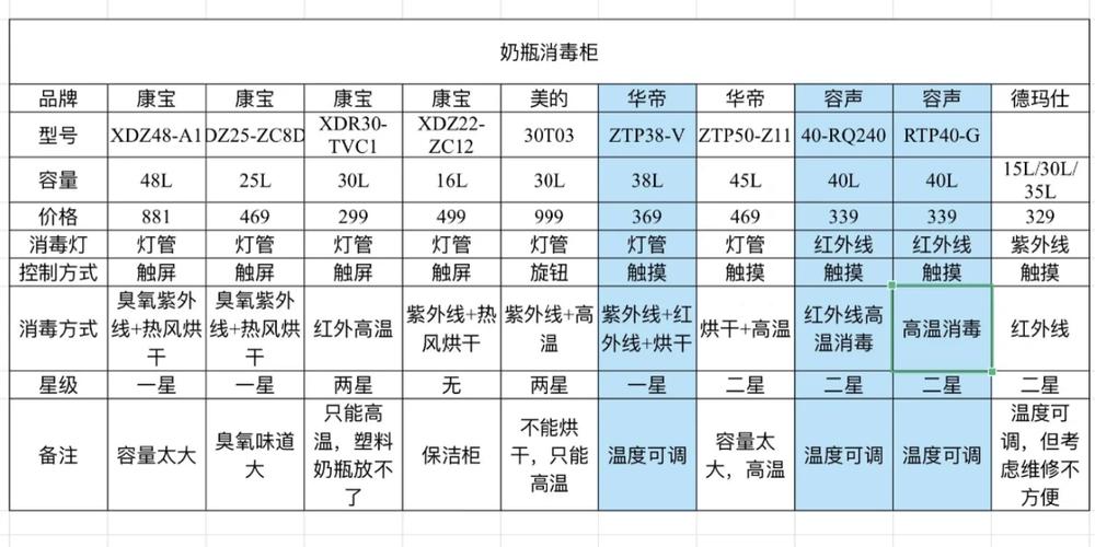 美的消毒柜臭氧故障代码