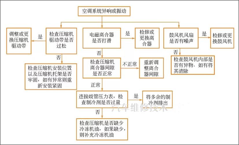 空调故障排查流程