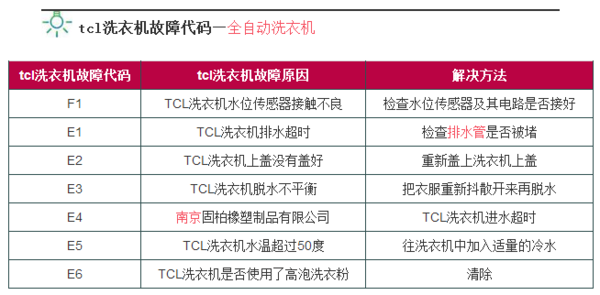 TCL洗衣机F1故障码