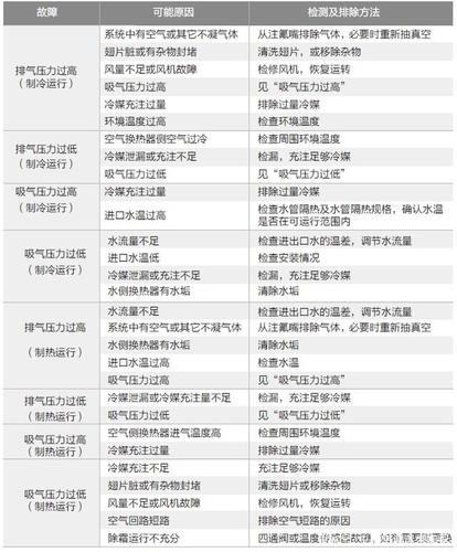 美的空气能模块故障代码