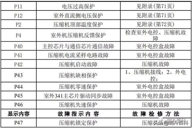 医院空调故障方案