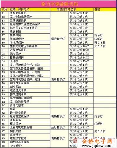 空调故障情况表