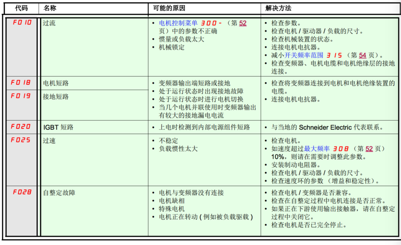 施耐德空调故障代码