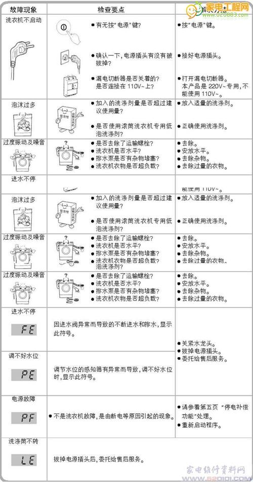 洗衣机所有故障码图片及解释