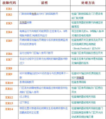 防盗门保险故障代码表