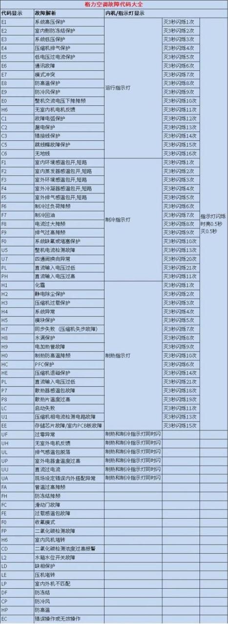 燃气灶故障代码解析