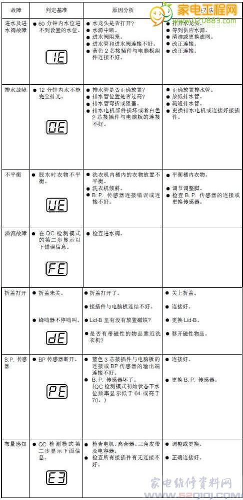 lg洗衣机de2故障码