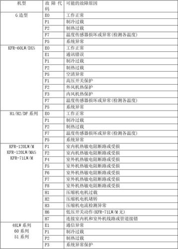 故障代码fo空调