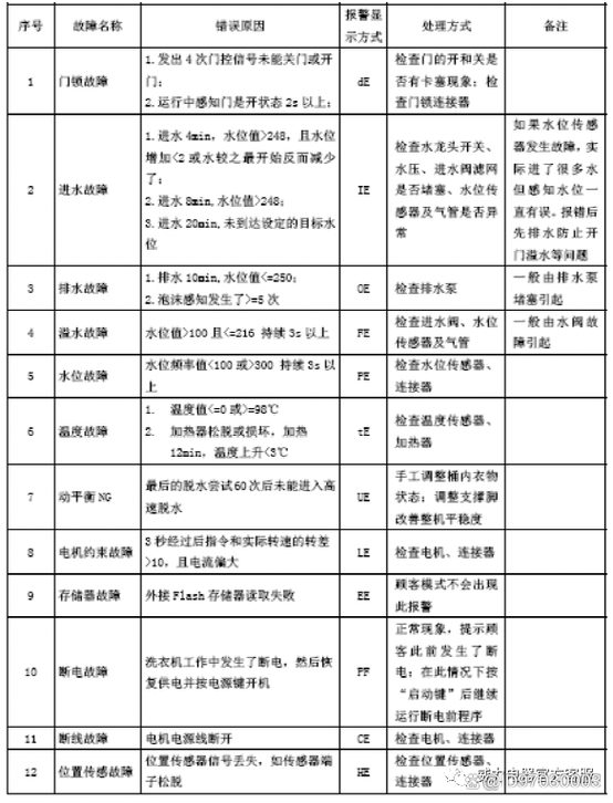 威力洗衣机E03故障码