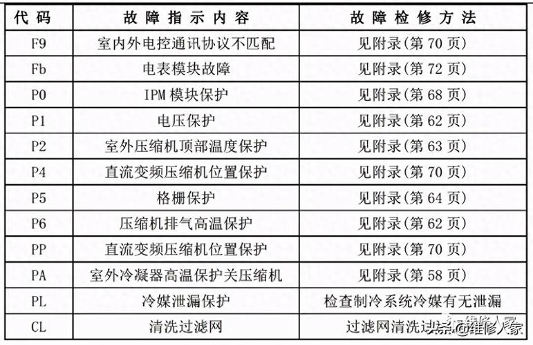 修理空调故障代码