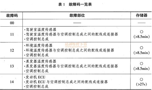 空调故障判断标准